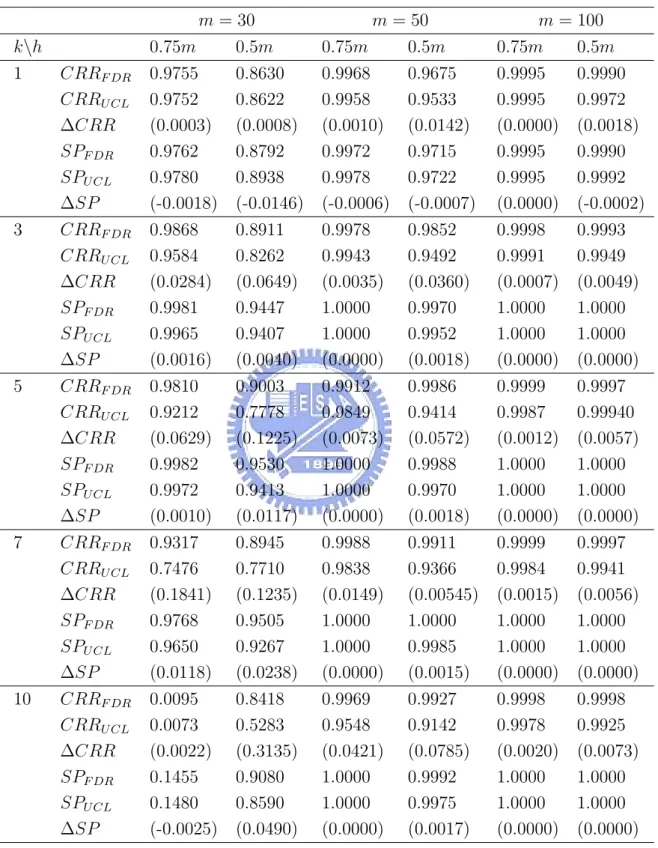 Table 10: Comparing the FDR method and the T mcd 2 control chart with I shift (ncp = 49) for aspartame example.