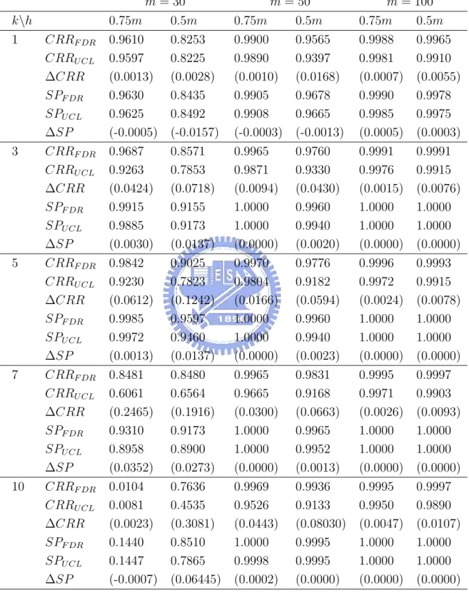 Table 11: Comparing the FDR method and the T mcd 2 control chart with M shift (ncp = 49) for aspartame example.