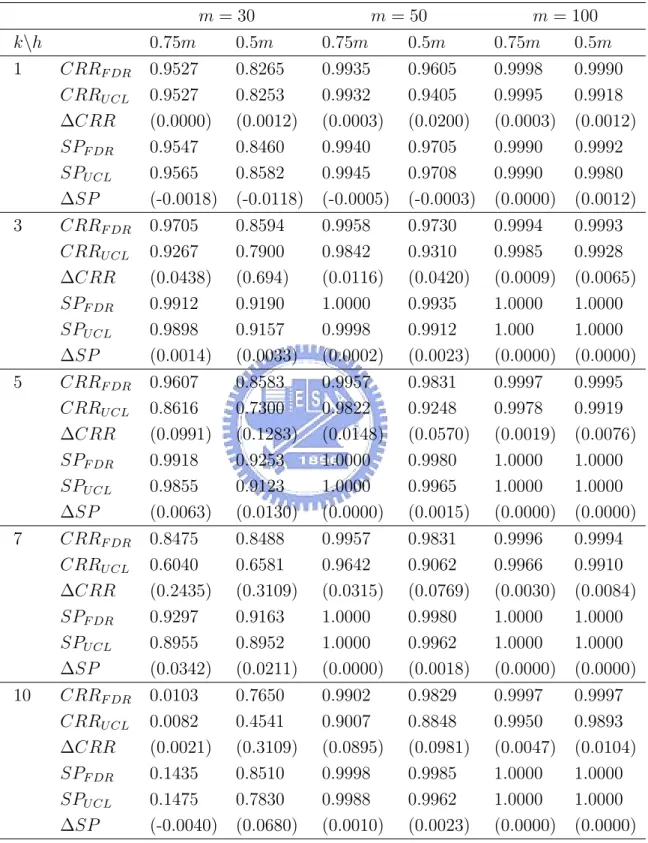 Table 12: Comparing the FDR method and the T mcd 2 control chart with N shift (ncp = 49) for aspartame example.