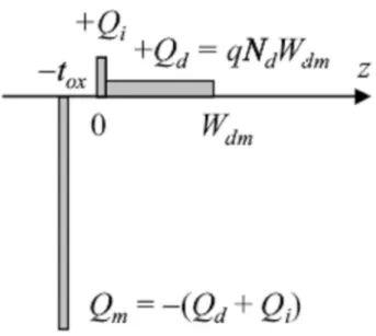 Fig2 A schematic description of the charge distribution in the MOS  structure. 