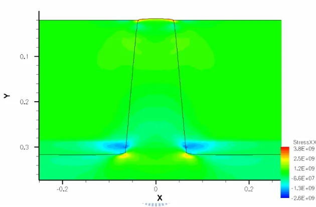 Fig8 The contours of stress distribution across the whole device. 