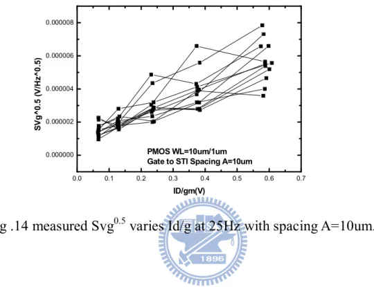 Fig .14 measured Svg 0.5  varies Id/g at 25Hz with spacing A=10um. 0.00.10.20.30.40.50.60.70.0000000.0000020.0000040.0000060.000008SVg^0.5 (V/Hz^0.5)ID/gm(V)PMOS WL=10um/1um Gate to STI Spacing A=10um