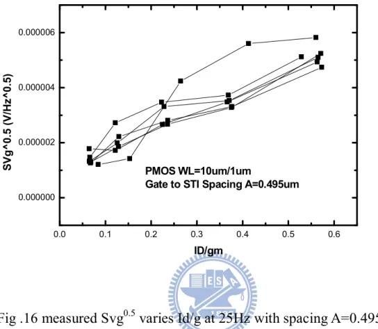 Fig .16 measured Svg 0.5  varies Id/g at 25Hz with spacing A=0.495um 0.00.10.20.30.40.50.60.0000000.0000020.0000040.000006PMOS WL=10um/1um 