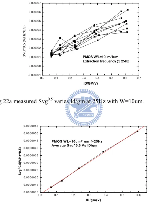 Fig 22a measured Svg 0.5  varies Id/gm at 25Hz with W=10um. 