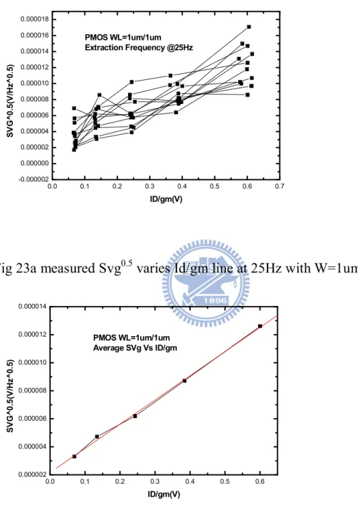 Fig 23a measured Svg 0.5  varies Id/gm line at 25Hz with W=1um. 