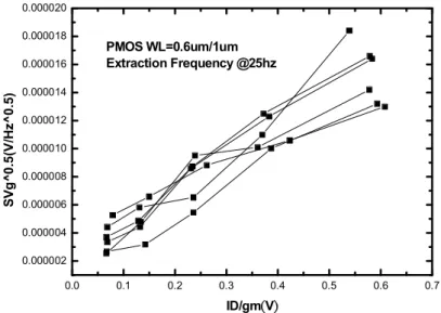 Fig 24a measured Svg 0.5  varies Id/gm at 25Hz with W=0.6um 