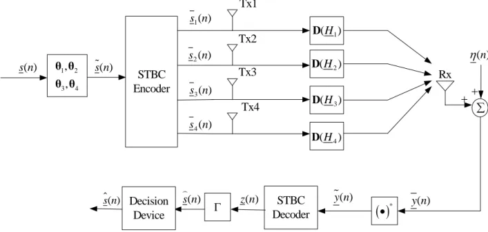 Fig. 3.2. Frequency domain version of four-antenna STBC OFDM transceiver model 