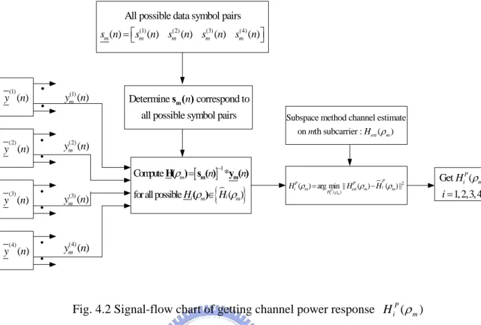 Fig. 4.2 Signal-flow chart of getting channel power response  H i P ( ρ m ) in four-antenna STBC OFDM systems 