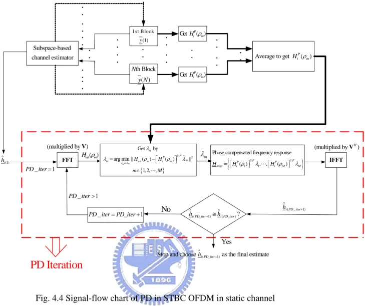 Fig. 4.4 Signal-flow chart of PD in STBC OFDM in static channel 