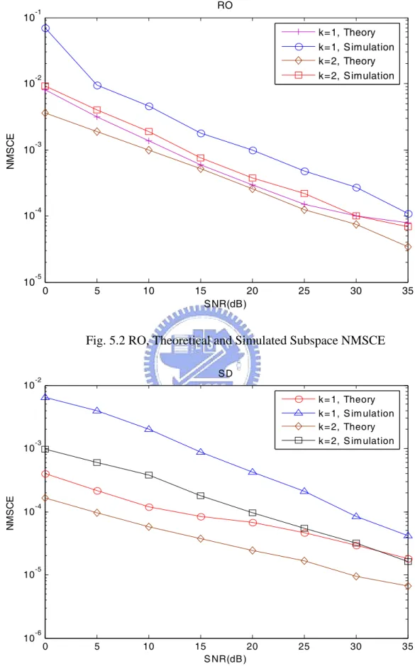 Fig. 5.2 RO, Theoretical and Simulated Subspace NMSCE 