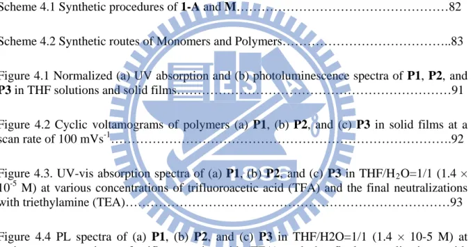 Figure 3.16 Evolution of cyclic voltametry of polymer P in THF/[(n-Bu) 4 ]PF 6  scanned at 0.1  V s -1  in the presence of increasing amounts of Zn 2+ ……………………………………….75  Figure 3.17 Absorption spectral response of (1) polymer P (1.1 × 10 -5  M) and (2) P+