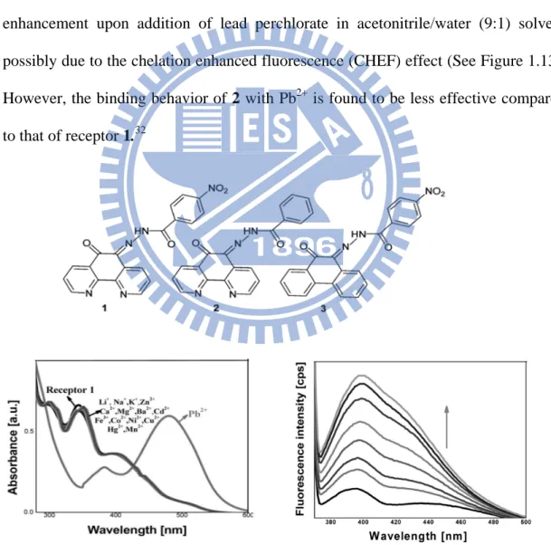 Figure  1.13.  UV/Vis spectra of receptor 1  with the addition of different metal ions (left);  Fluorescence spectra of receptor 1 the addition of increasing amounts of Pb 2+  [0, 0.5, 1, 1.5, 2,  3, 5, and 7 equiv.] (right)