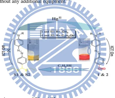 Figure 1.19. Hg 2+ -sensing process of S1 and S2.  1.3.2.2: 