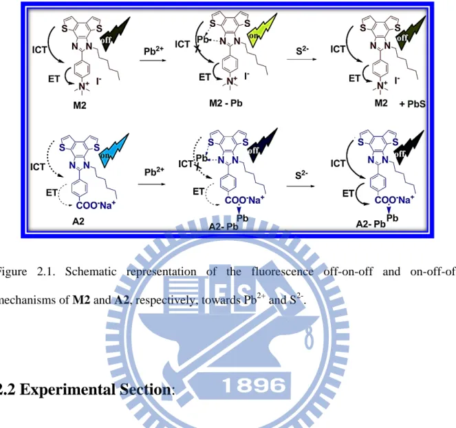 Figure 2.1. Schematic representation of the fluorescence off-on-off and on-off-off  mechanisms of M2 and A2, respectively, towards Pb 2+  and S 2- 