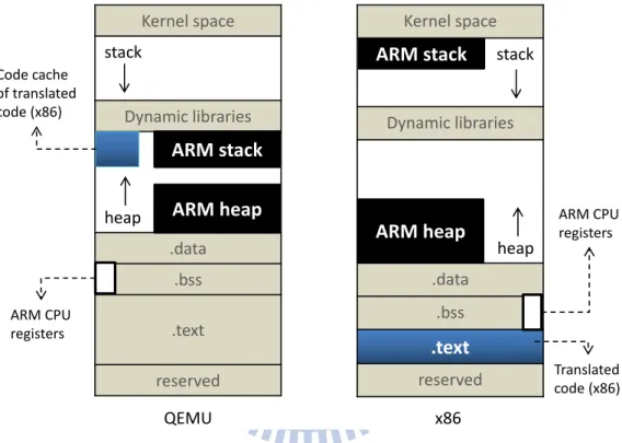 Figure 2.1: The left ﬁgure is the virtual memory layout of QEMU emulating an ARM program, and the right ﬁgure is the virtual memory layout of the translated x86 program which was translated from an ARM program by LLBT.