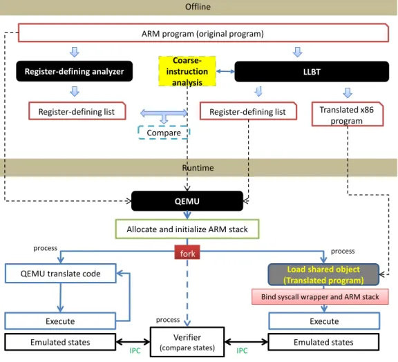 Figure 4.1: The overall structure of the veriﬁcation consists of the oﬄine phase and the runtime phase