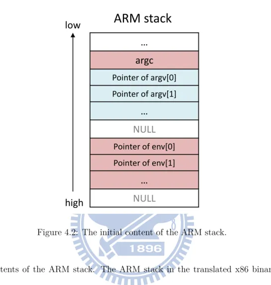 Figure 4.2: The initial content of the ARM stack.