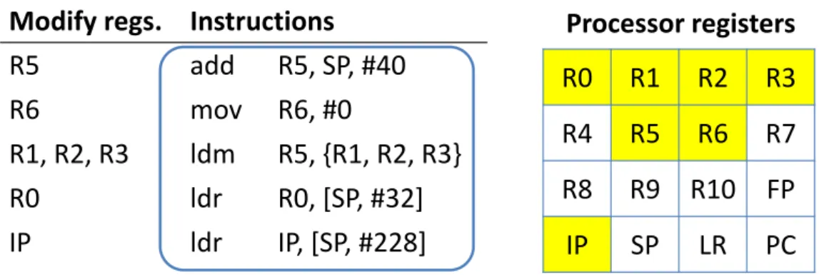 Figure 5.1: An example coarse instruction. The colored registers in the right are the registers deﬁned by the coarse instruction.