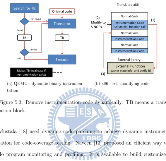 Figure 5.3: Remove instrumentation code dynamically. TB means a trans- trans-lation block.