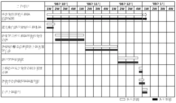 表 4.2  廠內 SPS 模式改善小組活動計劃  4.3  選定廠內試行 SPS 的示範產線 甲公司的轎車車種為該公司在市場中主要的競爭車種，該轎車車種生產線以 混線生產方式，同時生產三種車型，為該公司的主要代表性生產線，該生產線因 零件屬性及組裝順序的關係，依生產順序分別為(1)艤裝線裝配（主要裝配零件有： 線束類、燈具類、玻璃類、中央面版控制台等） 、(2)高架線裝配（主要為引擎與車 體結合及底盤類零件：排氣管、空調管路、前/後軸等）及(3)後裝線裝配（主要裝 配零件有：輪胎、地毯、座椅、安全帶及方向