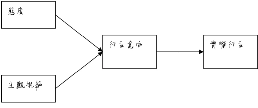 圖 2.2  理性行為理論  一、態度(Attitude) 