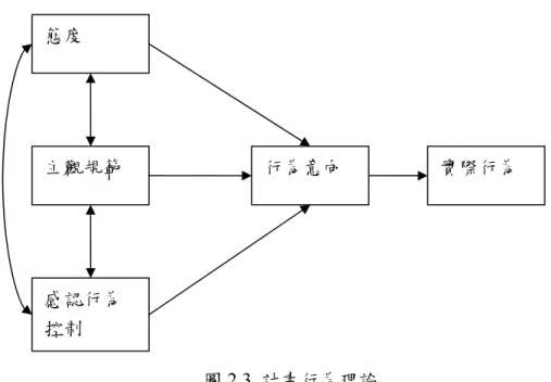 圖 2.3  計畫行為理論 