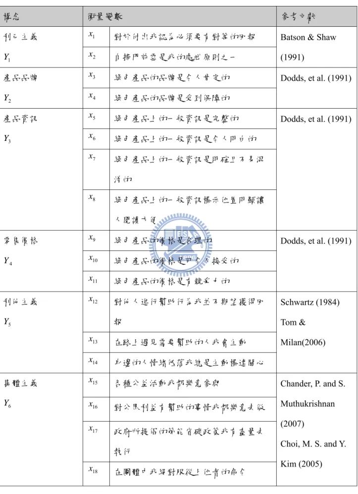 表 3.2  模式變數表 