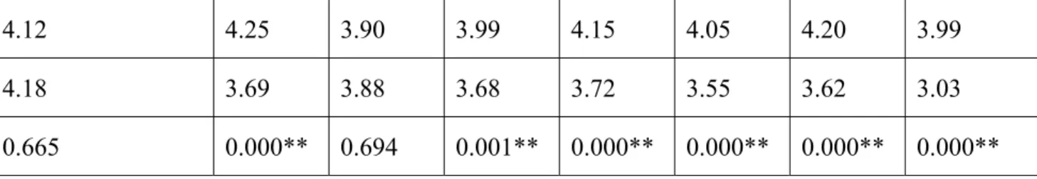 表 4.7  各構念之 Cronbach’s 係數(油電混合車部份)  構念  Cronbach’s α value  KMO 效度 