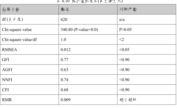 表 4.10  模式適配度表(再生衛生紙) 