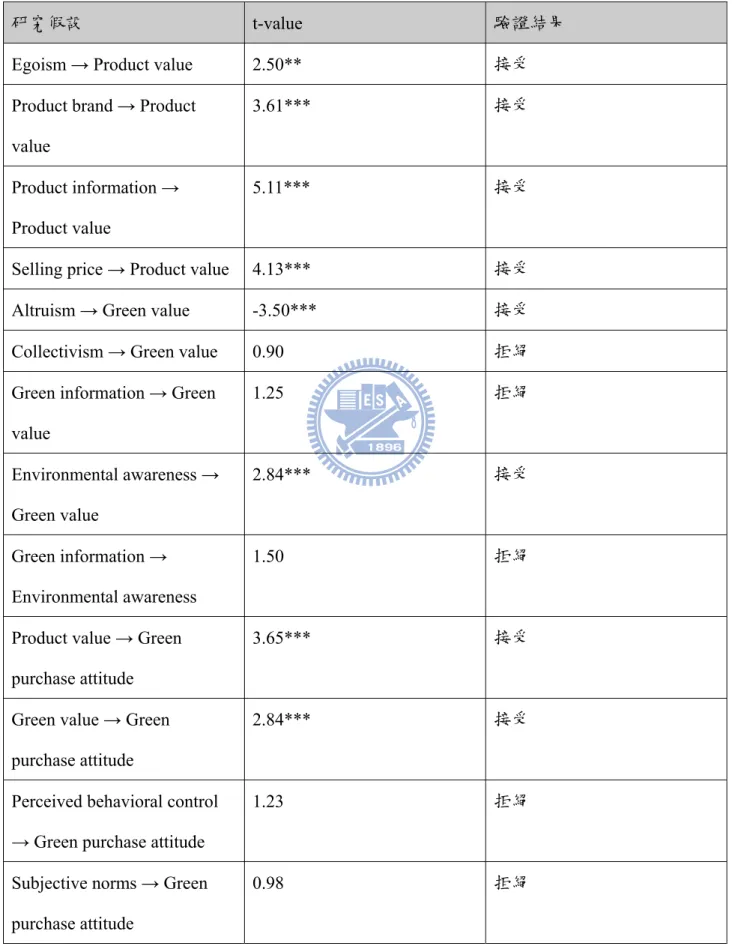 表 4.11  研究假設驗證結果(油電混合車部份) 