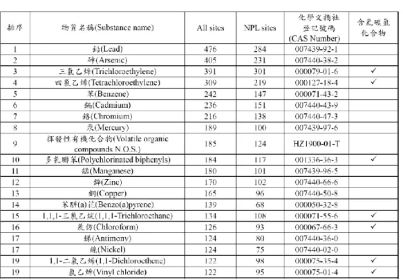 表 2-1  2007 年  ATSDR  汙染場址調查所得之污染物質排序(ASTDR, 2007) 