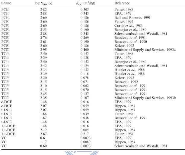 表 2-4  K ow 文獻數據和 K oc 值計算(Schaerlaekens et al., 1999) 