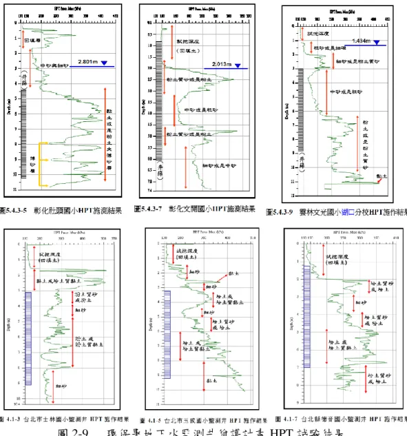 圖 2-9  環保署地下水監測井維護計畫 HPT 試驗結果 