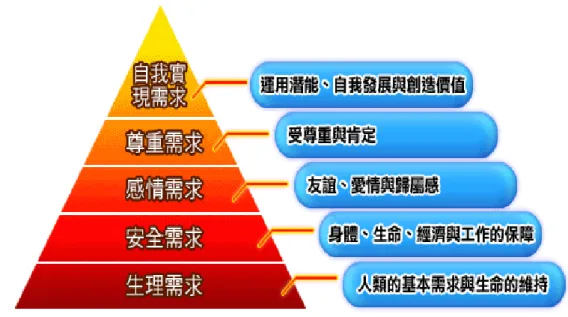 圖 6  馬斯洛需要層級 圖 5  馬斯洛需要層級 