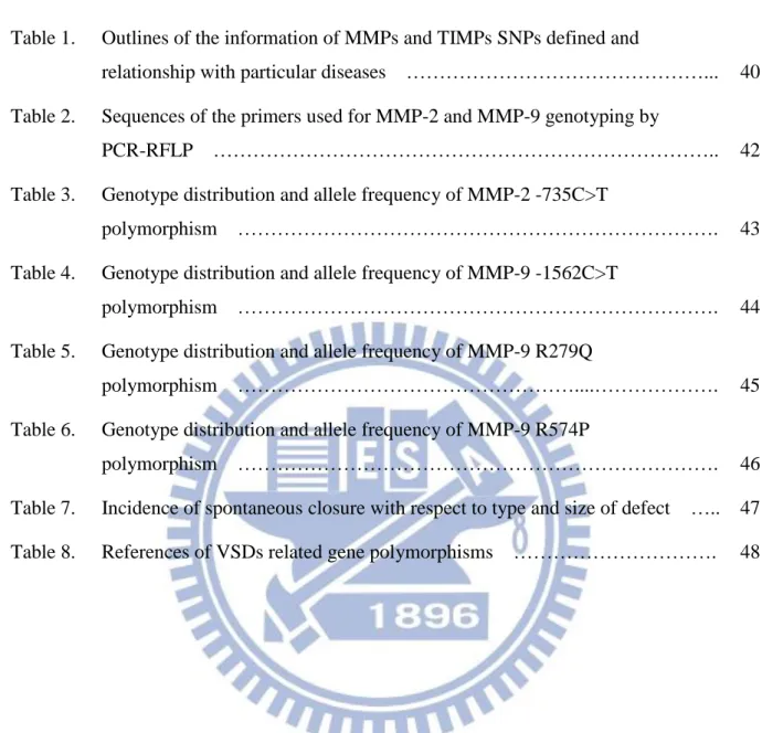 Table 1.  Outlines of the information of MMPs and TIMPs SNPs defined and 