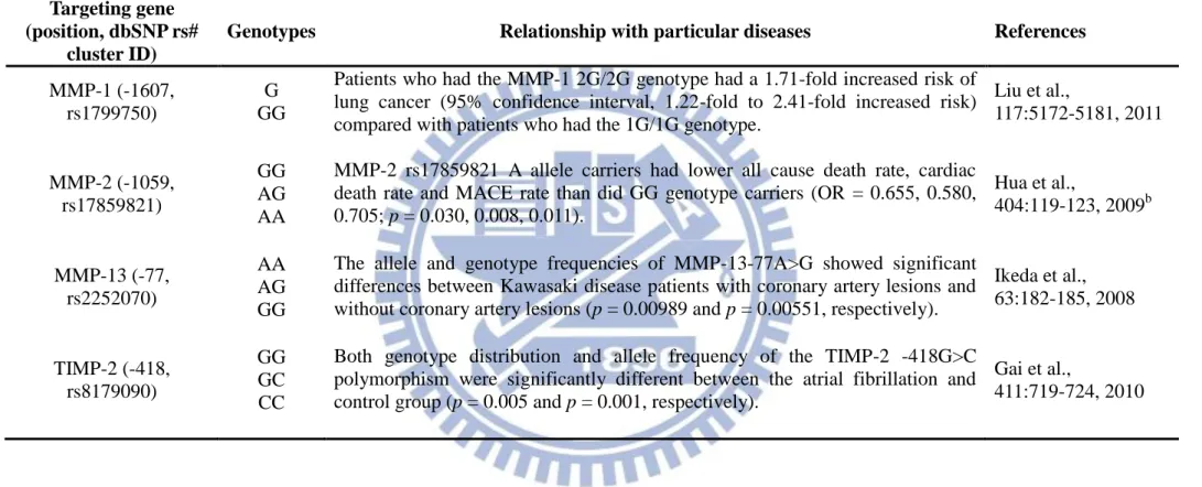 Table 1. Outlines of the information of MMPs and TIMPs SNPs defined and relationship with particular diseases  Targeting gene 