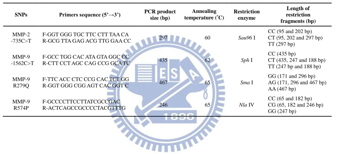 Table 2. Sequences of the primers used for MMP-2 and MMP-9 genotyping by PCR-RFLP 