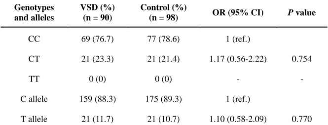 Table 4. Genotype distribution and allele frequency of MMP-9 -1562C>T polymorphism  Genotypes  and alleles  VSD (%) (n = 90)  Control (%) (n = 98)  OR (95% CI)  P value  CC  69 (76.7)  77 (78.6)  1 (ref.)  CT  21 (23.3)  21 (21.4)  1.17 (0.56-2.22)  0.7
