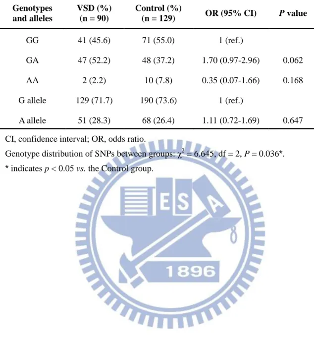 Table 5. Genotype distribution and allele frequency of MMP-9 R279Q polymorphism  Genotypes  and alleles  VSD (%) (n = 90)  Control (%) (n = 129)  OR (95% CI)  P value  GG  41 (45.6)  71 (55.0)  1 (ref.)  GA  47 (52.2)  48 (37.2)  1.70 (0.97-2.96)  0.062  A