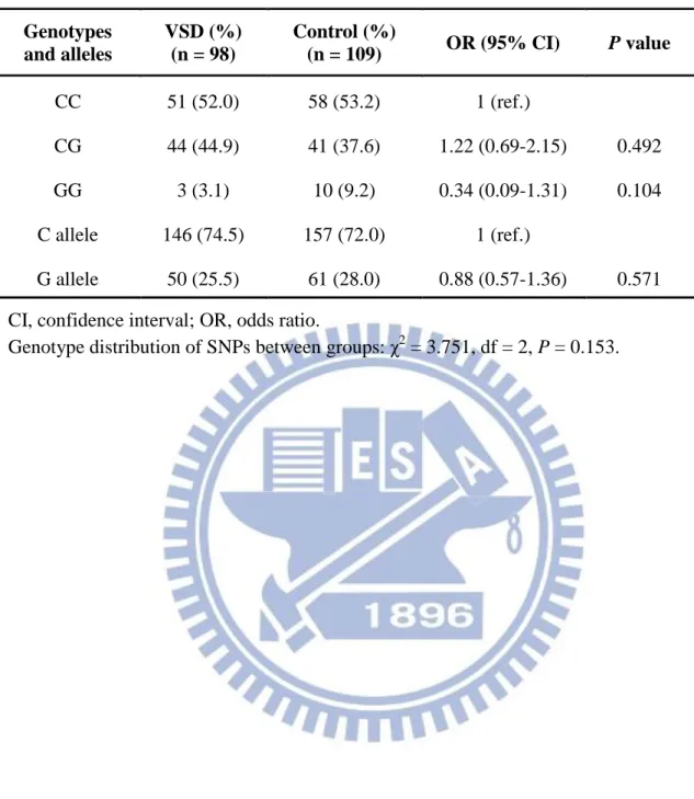 Table 6. Genotype distribution and allele frequency of MMP-9 R574P polymorphism  Genotypes  and alleles  VSD (%) (n = 98)  Control (%) (n = 109)  OR (95% CI)  P value  CC  51 (52.0)  58 (53.2)  1 (ref.)  CG  44 (44.9)  41 (37.6)  1.22 (0.69-2.15)  0.492  G