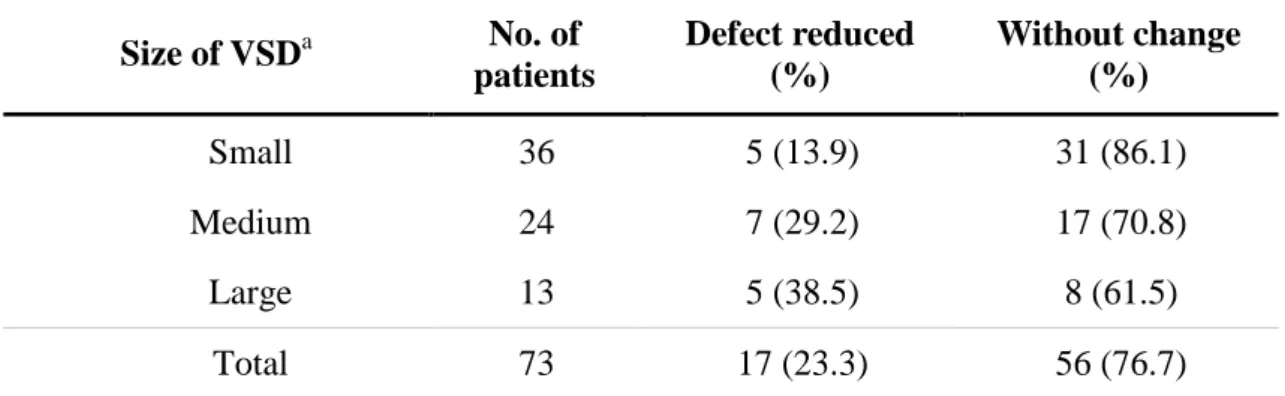 Table 7. Incidence of spontaneous closure with respect to type and size of defect  Size of VSD a No