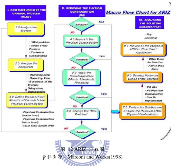表 2 TRIZ 問題/工具/解題模式 關係
