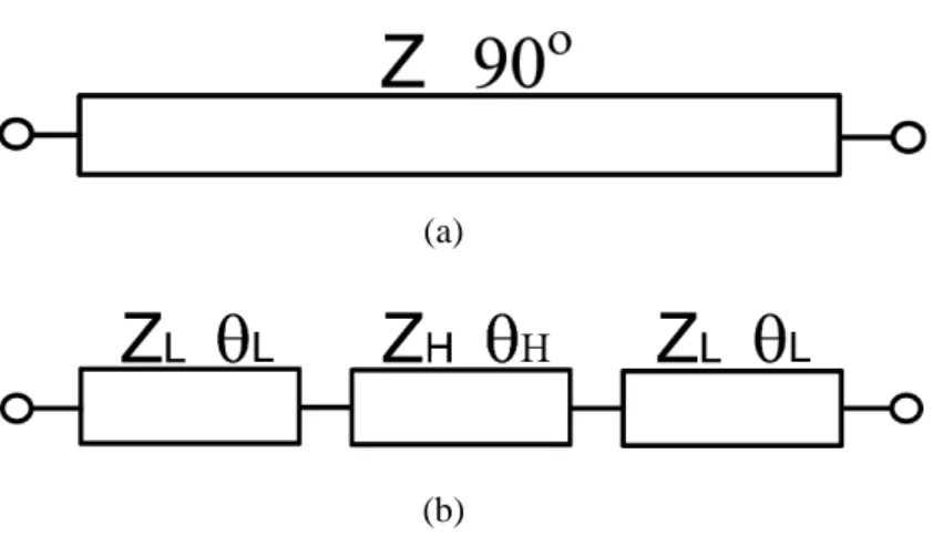 Fig. 2-4. (a) Quarter-wave transmission line (b) Stepped-impedance circuit equivalent to a  quarter-wave transmission line 