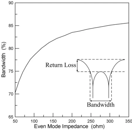 Fig. 3-10. Simulated 15-dB equal-ripple return loss bandwidth of a 3-dB single-section hybrid  ring with a short-ended coupler versus different Z 0e