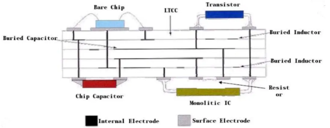 圖 1.1  多層 LTCC 模組橫向剖面架構圖 