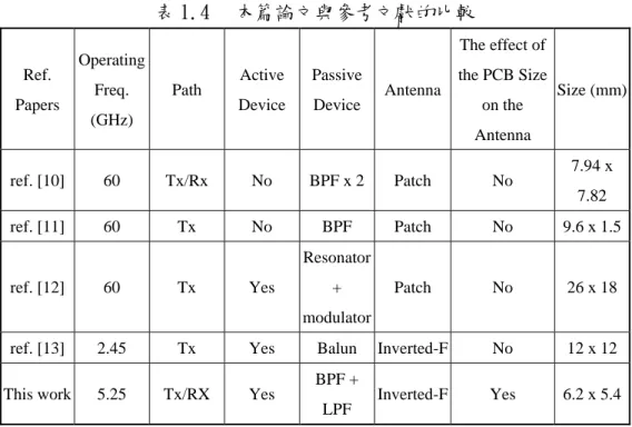 表 1.4  本篇論文與參考文獻的比較  Ref.  Papers  Operating Freq.  (GHz)  Path  Active Device Passive Device Antenna The effect of  the PCB Size on the  Antenna  Size (mm) ref