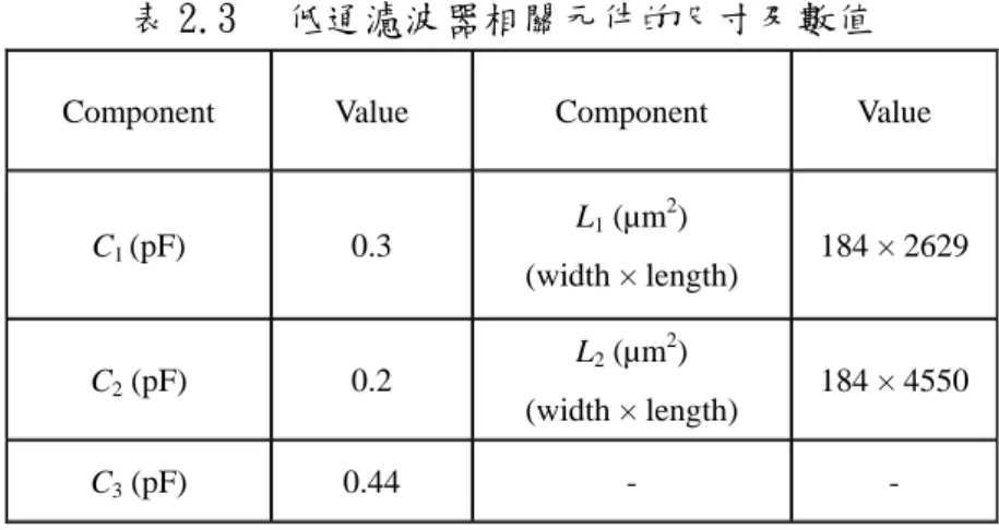 表 2.3  低通濾波器相關元件的尺寸及數值 