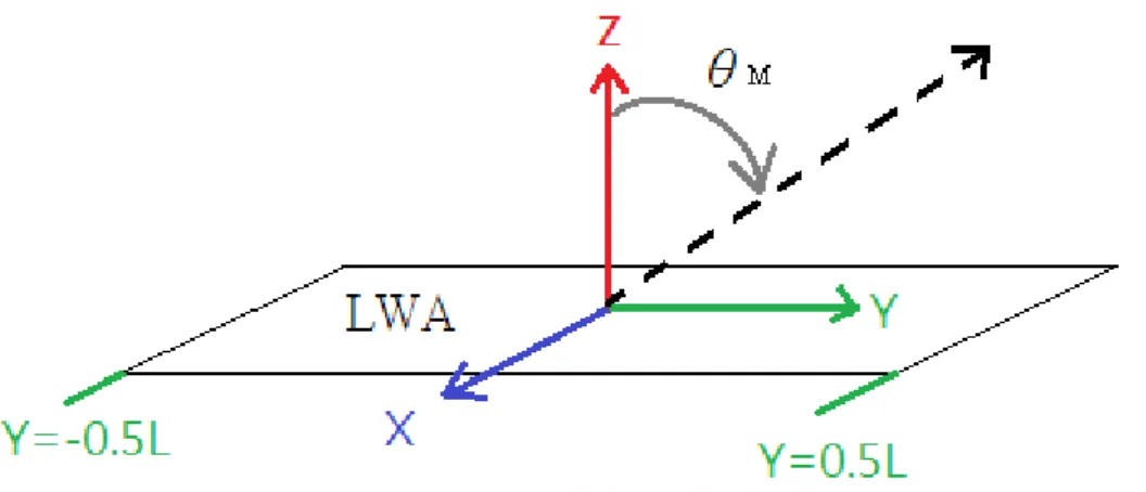 Figure 2-3. The coordinate system of a leaky wave antenna. 