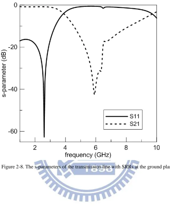 Figure 2-8. The s-parameters of the transmission line with SRRs at the ground plane. 