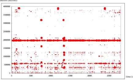 圖 3: Distribution of write request  因為 metadata 經常需要更新，所以會常常需要寫入的動作，並且 metadata 的  尺寸是很小的，且具有區域性的特性，圖3是寫入的工作的分佈情形，紅色的點就是 寫入的工作，我們可以看到寫入的工作總是小尺寸的，且常寫入到相同的地方，可 能總是落在相同的磁碟上，因此我們發現到寫入的工作是具有時間區域性的特性， 儘管有使用 stripe 去把資料分散到各個磁碟上面，但是由於有這些常常被寫入的地 方，所以造成實際上工作量仍然不平衡，而